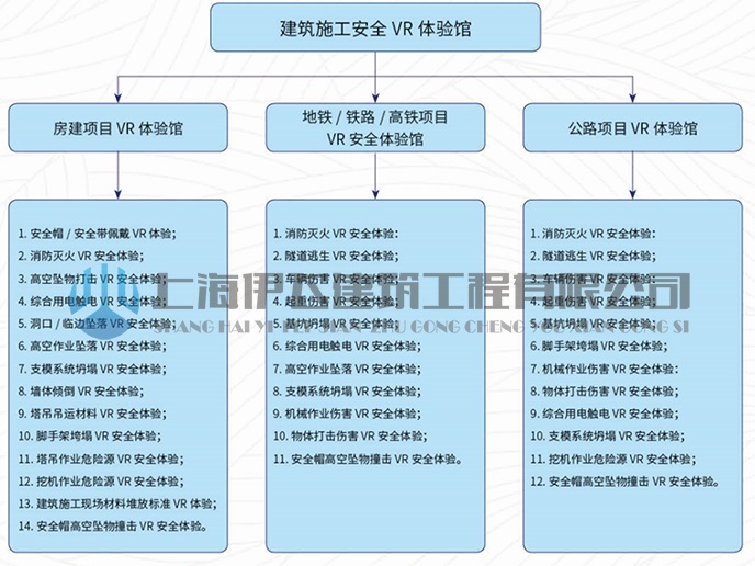 建筑施工安全VR體驗(yàn)館項(xiàng)目建設(shè)內(nèi)容